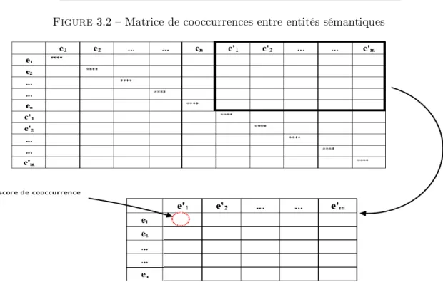 Figure 3.3  Partie de la matrice de cooccurrences pour extraire les relations d'association la ressemblance entre deux entités sémantiques e 1 et e 0 1 