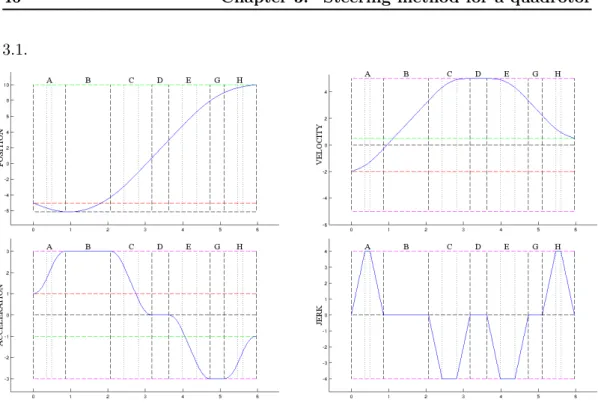 Figure 3.1: Example of trajectory provided by the steering method for one flat output