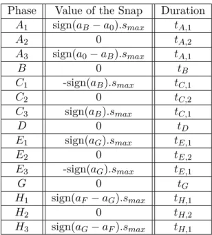 Table 3.1: Value of the snap and duration of each phase of the spline Phase Value of the Snap Duration