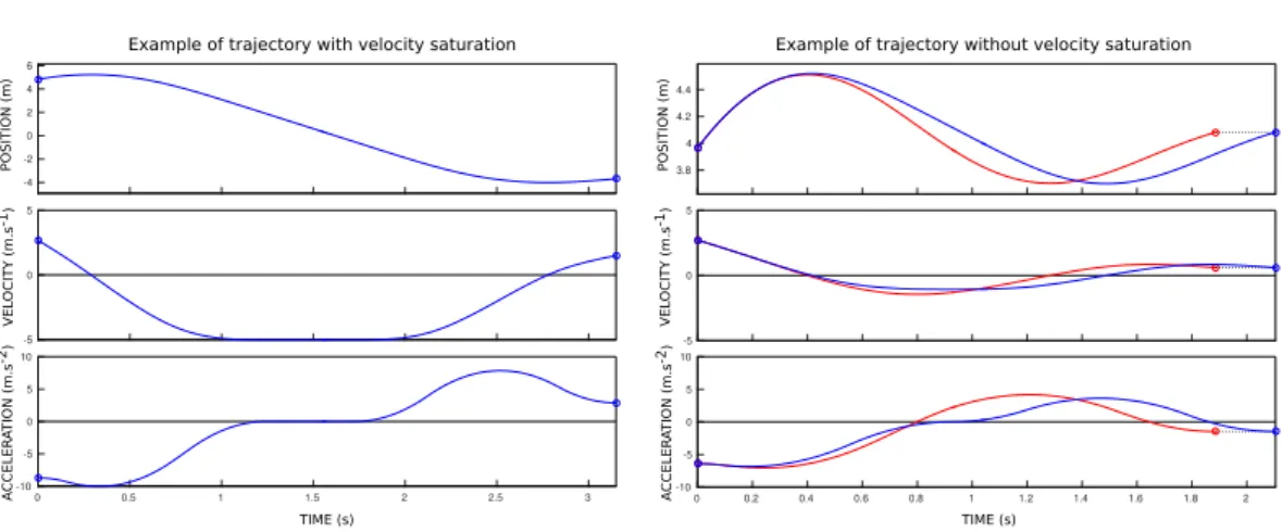 Figure 3.2: Left: velocity is saturating, our method therefore computes the optimal solution
