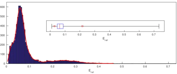 Figure 3.3: For the BVP in one dimension: the histogram of the distribution of the relative error for the 7, 740 sub-optimal cases alongside with its box plot