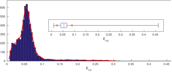 Figure 3.5: For the BVP in three dimensions: the histogram of the distribution of the relative error for the 5, 859 sub-optimal cases alongside with its box plot