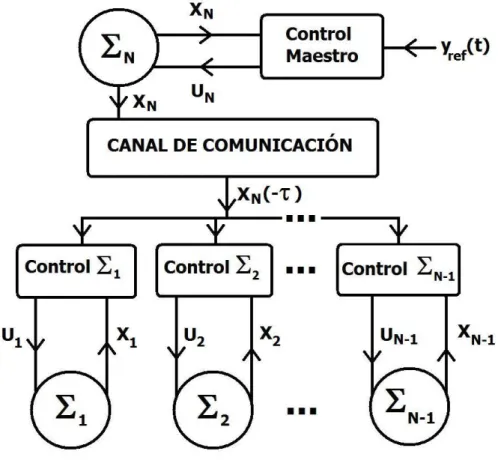 Figura 1. Esquema ilustrativo NCS sin interconexiones f´ısicas