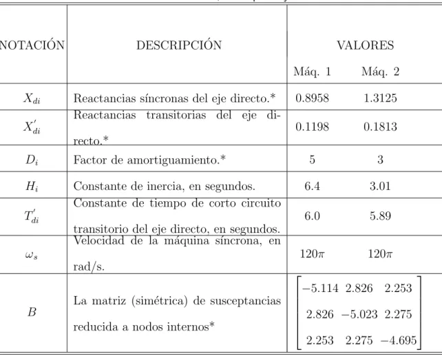 Tabla IV. Par´ ametros, descripci´ on y valores.