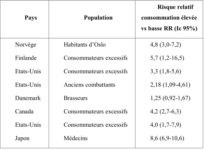 Tableau 4 : consommation d’alcool et risque du cancer de la bouche et  du pharynx : résultats des études de cohorte