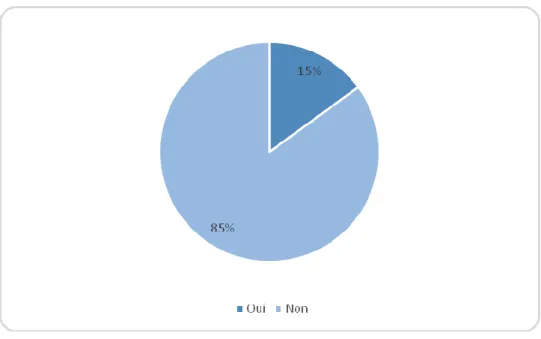Figure 18: répartition des parturientes selon la présence de pathologies pendant la grossesse