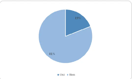 Figure 20: répartition des mères selon la prise médicamenteuse. 