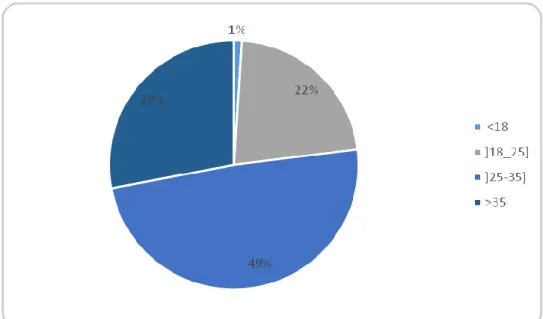 Figure 9:  répartition des tranches d’âges. 