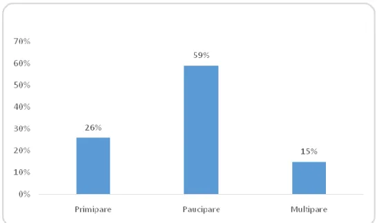 Figure 15: Répartition des mères selon la parité. 