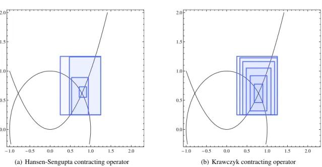 Figure 2.3 – Newton contractor applied to a square system of equations
