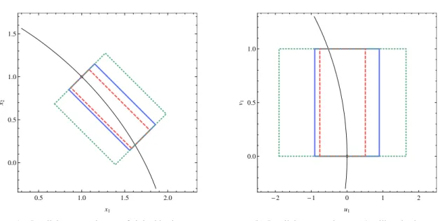 Figure 2.5 – Application of the interval Krawczyk operator for parallelotopes in Example 2.3.3 to the auxiliary system G(u, v) = 0 : The interval Newton for parallelotopes takes as input a system of equations and a parallelotope, and outputs a new domain f