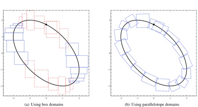 Figure 2.6 – Interval-based continuation on an underconstrained problem. The initial solution is depicted by a point.