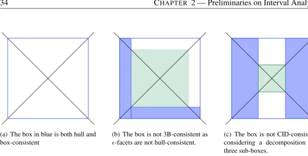 Figure 2.7 – Consistency of the NCSP x 1 − x 2 = 0 and x 1 + x 2 = 0.