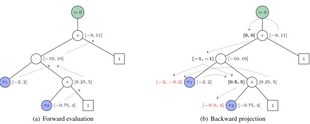 Figure 2.8 – Example of an application of HC4 contractor procedure