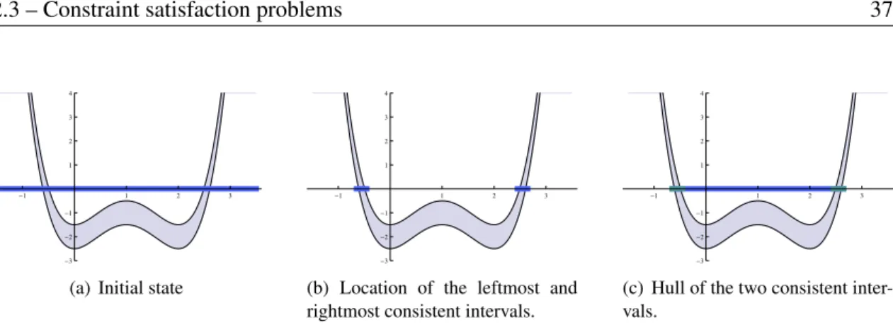Figure 2.9 – Narrowing operator based on box-consistency applied on Example 2.3.6 Example 2.3.6 – Let the constraint x 2 + (x 2 1 − 2x 1 ) 2 − 2 = 0