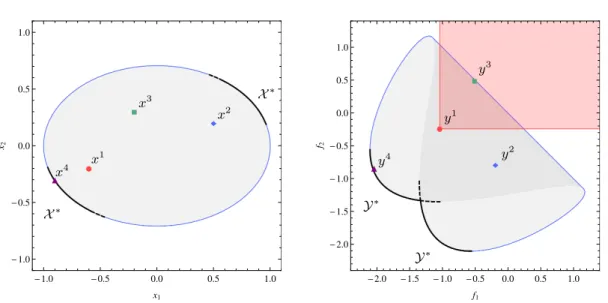 Figure 3.1 – Decision space (left) and objective space (right) of a biobjective problem from Example 3.2.1.