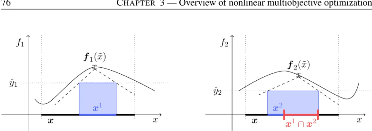 Figure 3.6 – Pruning method from [32] on single variable biobjective problem. The portion x 1 ∩x 2 contains dominated solutions and can be removed from x.