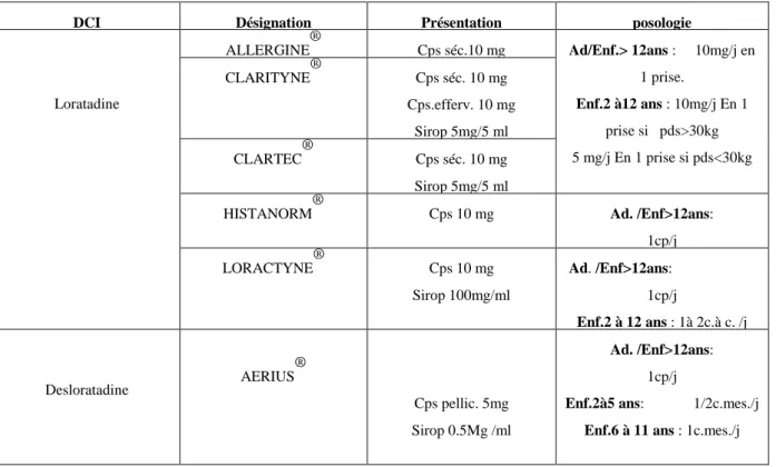 Tableau 3: Les antihistaminiques  H 1 non anticholinergiques et sans effet sédatif 