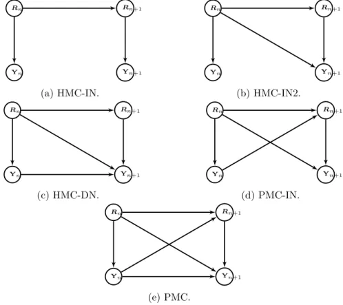 Figure 1.1: Dependence graphs of particular sub-models of PMC.