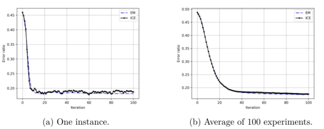 Figure 1.2: Error ratio tendency with iterations.