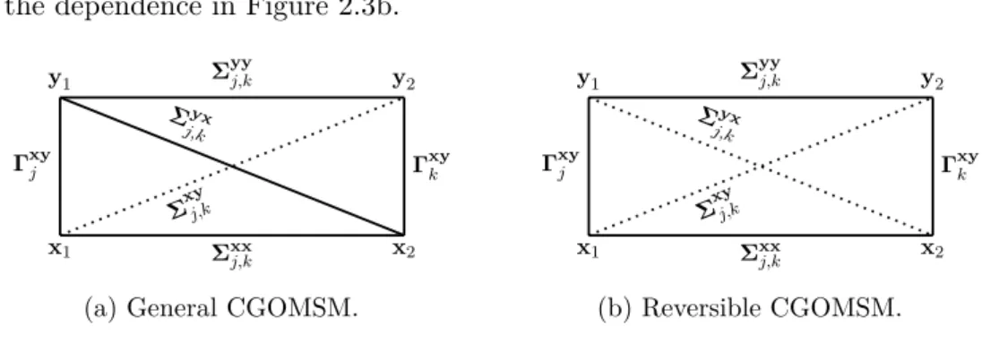 Figure 2.3: Dependence graph of CGOMSM.