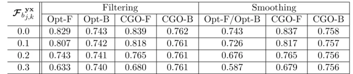 Table 2.5: MSE of estimated X N 1 in Series 2.
