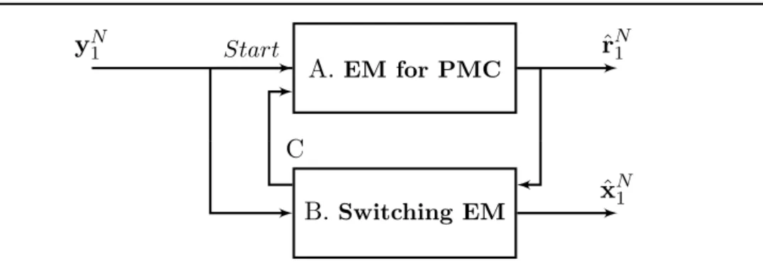 Figure 2.5: DEM-CGPMSM scheme.
