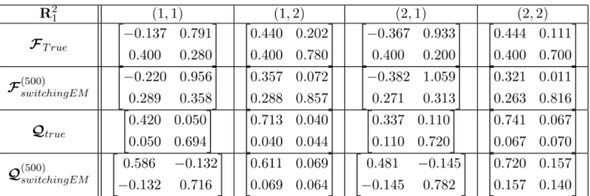 Table 2.6: True and estimated Θ 4 in experiment of Switching EM ( F yx = 0.40).