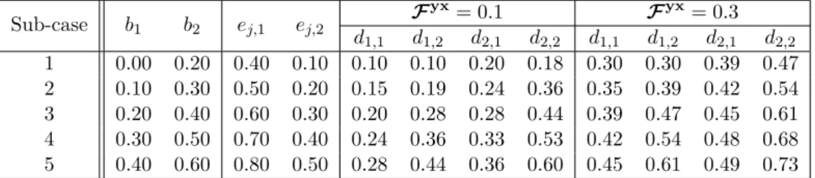 Table 2.9: Parameters of five different noise sub-cases.