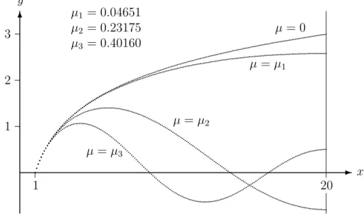Figure 8.1: Radial eigenfunctions for m = 20, and limiting function.