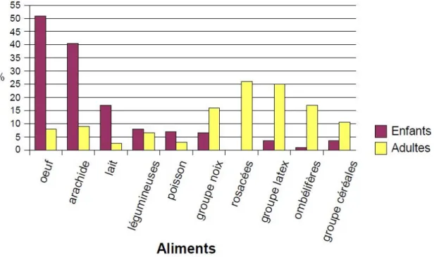 Figure 2 : Fréquence des allergies alimentaires à 10 catégories d'aliments chez l'enfant (après  diversification alimentaire) et chez l'adulte [23]
