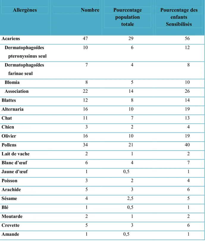 Tableau III : Nombre et pourcentage de la sensibilisation aux allergènes chez 106 enfants vus en  consultation à Marrakech [28]