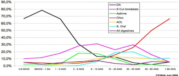 Figure 5 : Fréquence relative de 7 tableaux cliniques dans l’ensemble des formes cliniques selon  l’âge (1416 cas)
