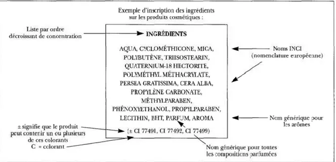 Figure 18 : Grille de lecture d'une liste d'ingrédients d'un produit cosmétique [43] .