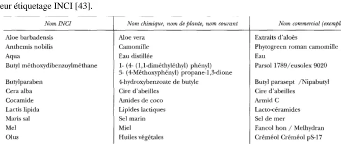 Tableau 3 : Exemples de noms chimiques, noms de plantes, noms courants et commerciaux,  et leur étiquetage INCI [43]