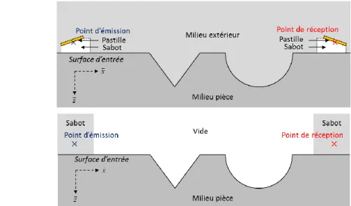 Figure 2.1 : Schéma d’une inspection TOFD en immersion (a) et au contact (b), ainsi que le  schéma équivalent (c) d’une inspection au contact dans le cadre de la modélisation 