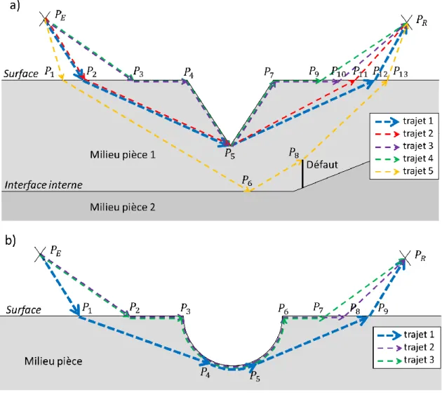 Figure 2.4 : Plusieurs trajets rayon (lignes pointillées de couleur) résultant de plusieurs  interactions du champ ultrasonore avec deux types de surfaces (lignes continues  
