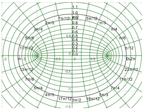 Figure 5.5: Elliptic coordinates (source Wikipedia [93]).