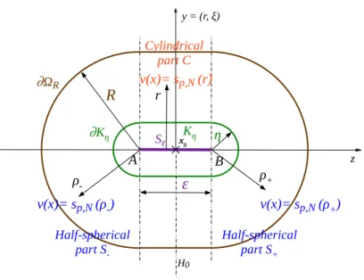 Figure 5.7: The admissible function v for the condenser (K η , Ω R ).