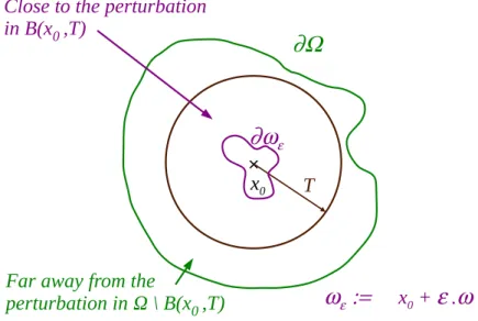 Figure 2.2: Close to the perturbation versus far away from the perturbation.