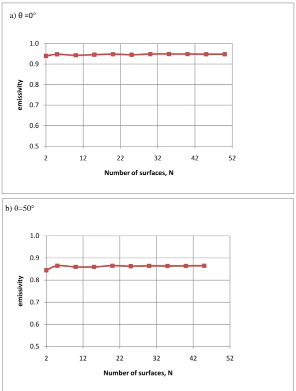 Figure 4.7: The calculated emissivity as a function of the number of surfaces  for the rougher surface  of exponential autocorrelation function, σ=4cm, L c =3cm and 30% soil moisture ( ε= 17.03+1.96i) at H 