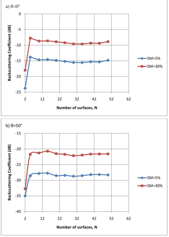Figure  4.10:  The  calculated  non-coherent  backscattering  coefficient  as  a  function  of  the  number  of  surfaces    for  the  smoother  surface  of  exponential  autocorrelation  function,  σ=0.44cm,  L c =9cm  at  V  polarization, 5% and 30% soil