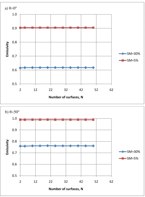 Figure  4.11:  The  calculated  emissivity  as  a  function  of  the  number  of  surfaces    for  the  smoother  surface  of  exponential  autocorrelation  function,  σ=0.44cm,  L c =9cm  at  V  polarization,  5%  and  30% 
