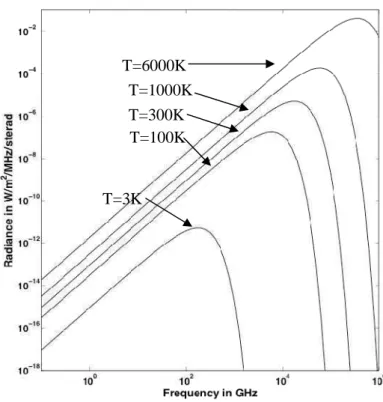 Figure 2.6: the variation of the brightness of black body emission at different temperatures