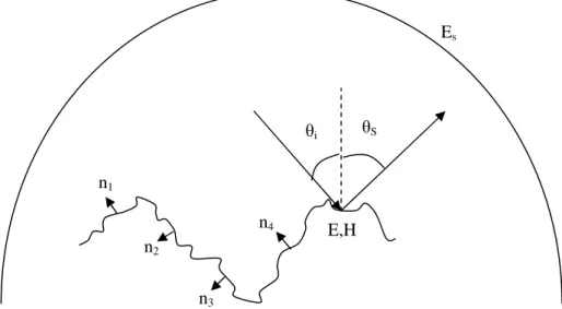 Figure 3.1: The scattered field in the far field region, Es, may be expressed in  terms of the surface fields E and H 