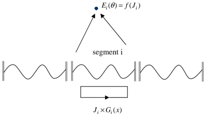 Figure 3.5: The scattered electric field in the far field region can be calculated from the  surface current 