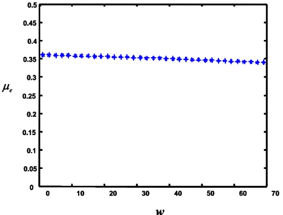 Figure 2-4: Variation du rendement efficace du moteur en fonction de  w  pour   =50. 