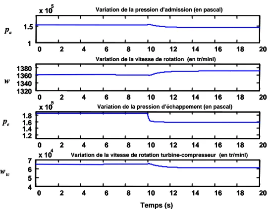 Figure 2-8 : Effets de la réduction de la géométrie variable de la turbine à t=10s de 20% 
