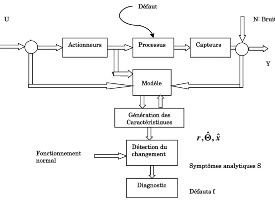 Figure 3-2 : Schéma général de diagnostic basé sur le modèle du processus 