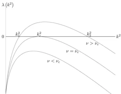 Fig. 2.4 represents the plot of the relation dispersion as a function of k 2 and for several values of β